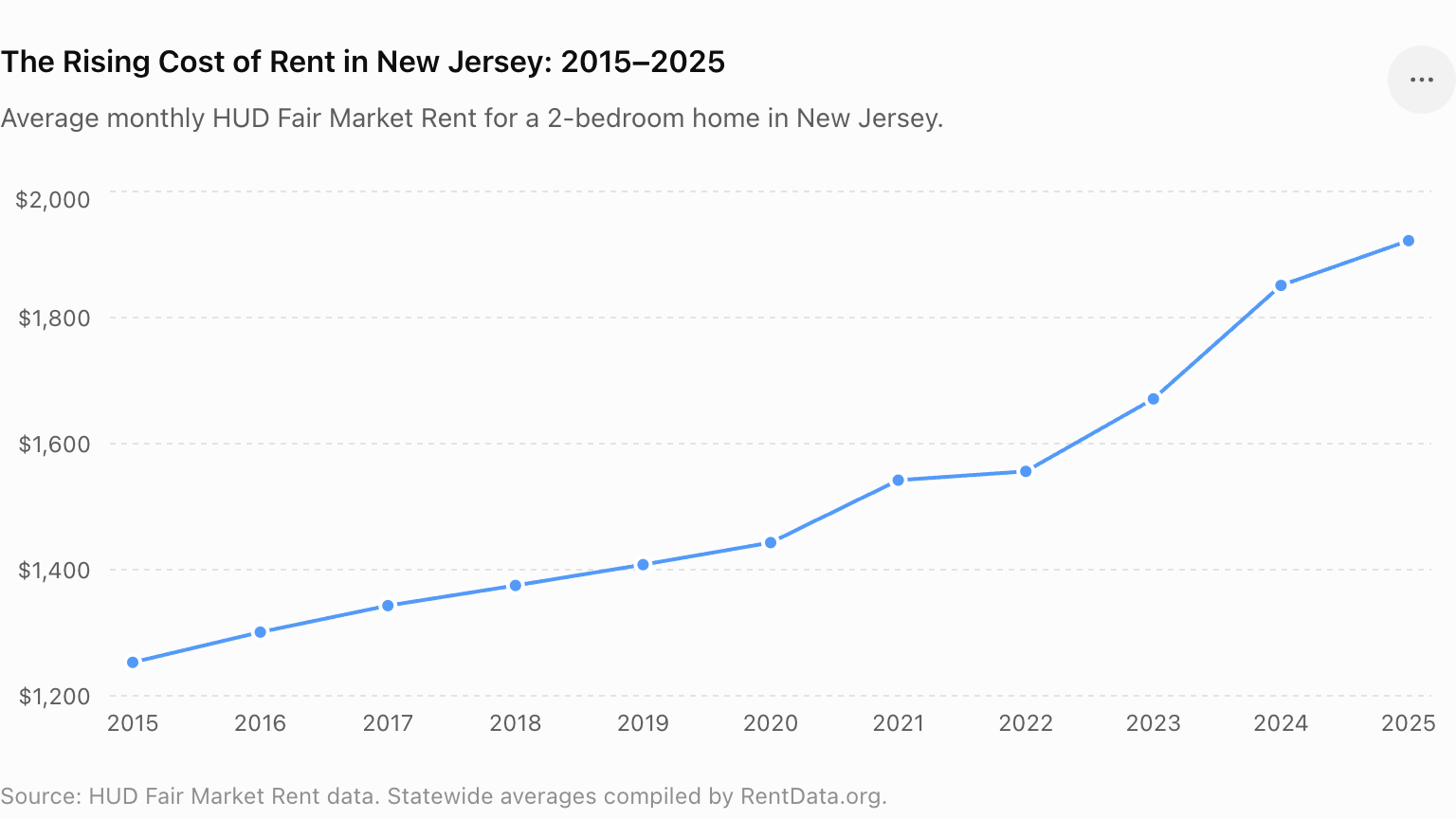 The Rising Cost of Rent in New Jersey- 2015–2025